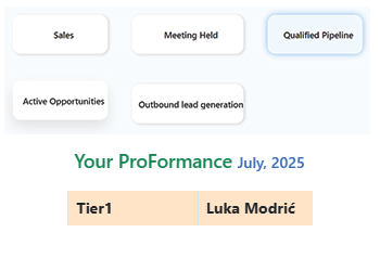 Real-time KPI metrics and employee performance analytics